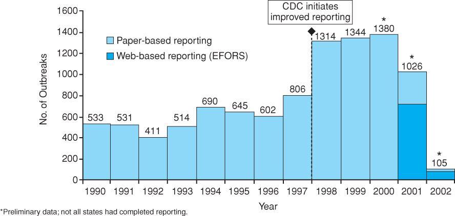 02: Foodborne-disease outbreaks reported to the CDC January 1, 1990, through March 15, 2002.