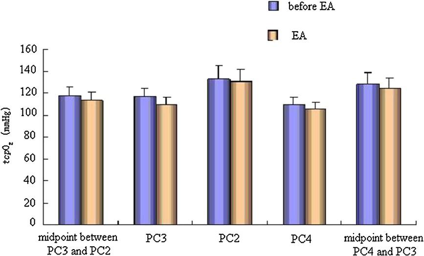 Effect of EA on tcp O 2 / tcp CO 2 of the pericardium meridian and its bilateral control points The effect of EA at PC6 on tcp O 2 was not same for the four acupoints and the two non-acupoints.