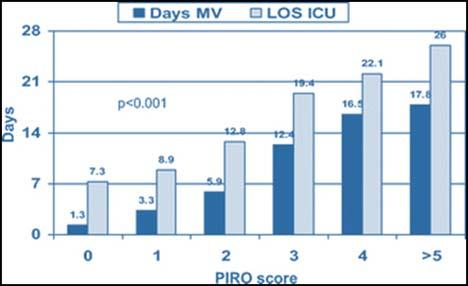 PIRO score for community acquired pneumonia: results fro the CAPUCI I study