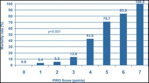 mortality rate according PIRO score Length of stay (LOS) in intensive care