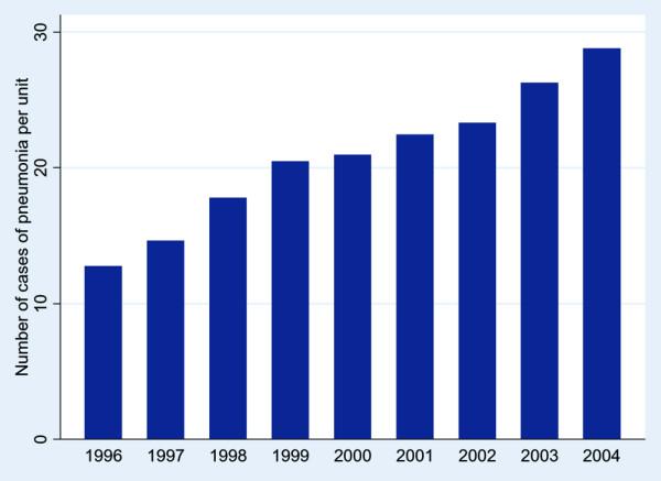 scap is on the rise Data from 17,869 cases in UK: registered in the ICNARC Case Mix Programme Database While scap represents a small proportion of all ICU admissions, there is a progressive rise in