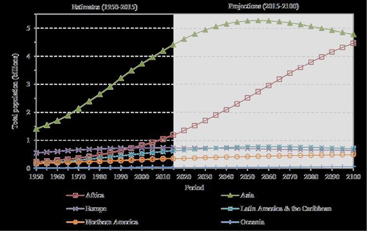 Population growth by UN region Estimates, 1950-2015 and