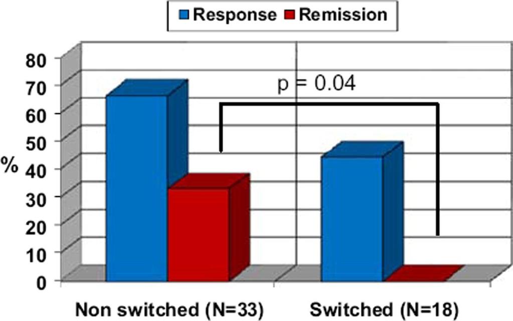 Treatment continuation versus switch: response and remission rates