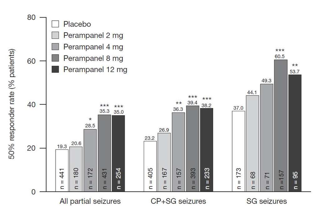 *p<0.05; **p<0.01; ***p<0.001 vs. placebo The decrease in the frequency of seizures regardless of the type was more significant in the perampanel group.