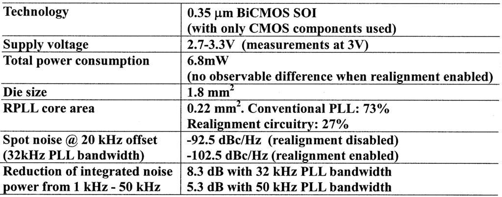 1802 IEEE JOURNAL OF SOLID-STATE CIRCUITS, VOL. 37, NO. 12, DECEMBER 2002 TABLE I PERFORMANCE SUMMARY E. Performance Summary The measured performance of the prototype IC is summarized in Table I.