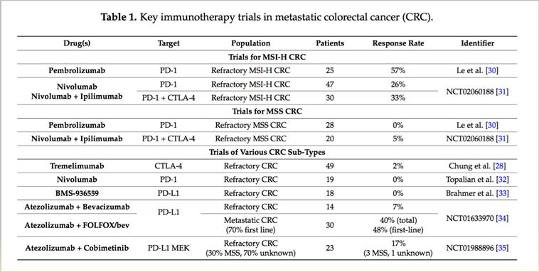In general CRC was thought to be an non-immunogenic tumor type However a subset of CRC was noted to have infiltration of the tumor by specific T cell immune infiltrates which correlated