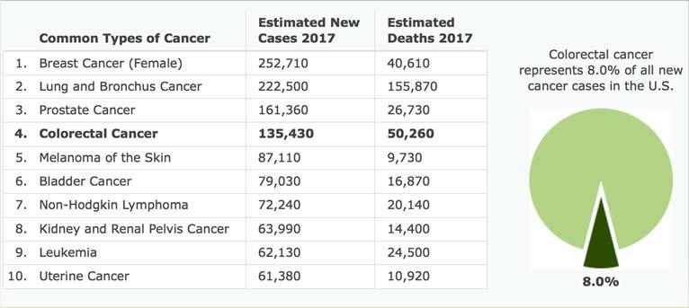 Colon Cancer Numbers