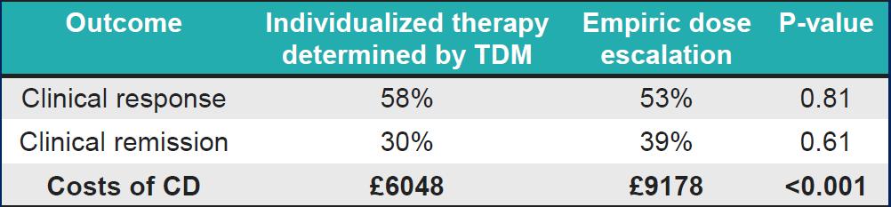 Individualised therapy is more cost-effective than dose intensification in patients with Crohn's disease who lose response to anti-tnf treatment: a randomised, controlled trial.