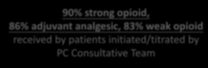 transamine Buscopan Anticonvulsant Midazolam 7% 7% 1% 10% 28% 24% 18% 35% 53% 70% 70% 82% Treatments