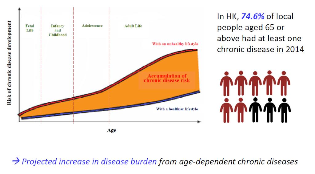 Aging Population Change of epidemiology of disease Source of diagram: (1) Taskforce on Palliative Care Strategic Service Framework,