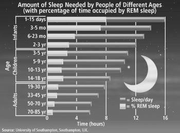 The optimal sleep duration for an adult aged between 26 and 65 is 7.5 hours, reducing as we age. It is considered optimal to have fallen asleep by 10:30pm, and wake at 6am.