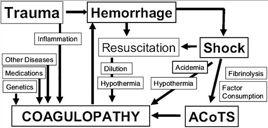 J Trauma 2011 28 Summary Permissive Hypotension With ACTIVE hemorrhage: Small volume fluid boluses (~250) Titrate to radial