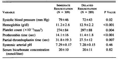 J Trauma 2000 19 Data for Permissive Hypotension 598 Patients with penetrating