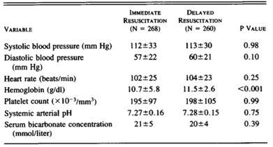 Data for Permissive Hypotension