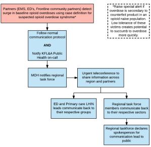 Communication Pathway for Notifying the Health System During an Opioid Overdose S Decision Instrument to Activate Municipal/Community Control Group and IMS Decision instrument to activate an