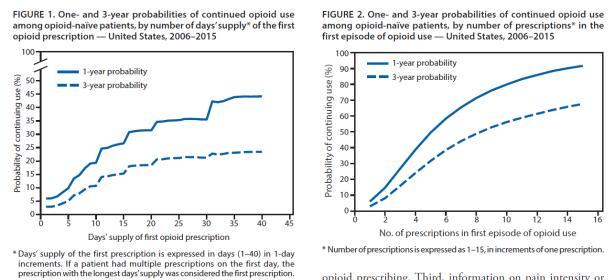 ED Opioid prescribing Reducing prescribed opioid diversion-evidence supports for a 8 percent reduction in prescribing, 12 percent reduction in overdose death ( also some benefit in reducing heroin