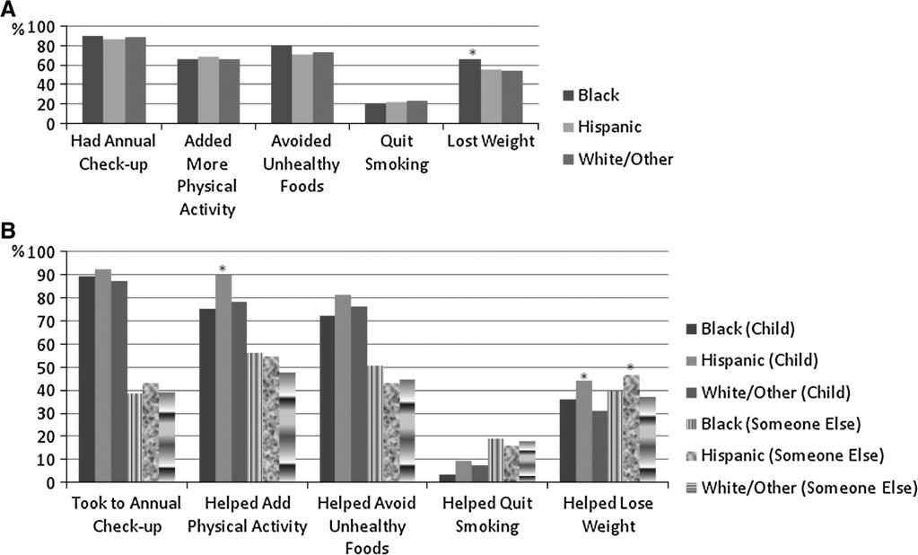 4 MOCHARI-GREENBERGER ET AL. Table 2. Predictors of Awareness Versus Unawareness of Healthy Risk Factor Levels CHD is leading cause of death Blood pressure HDL-C LDL-C Glucose Model 1 a Black vs.