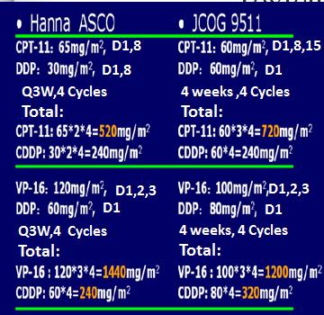 Hanna N et.al.j Clin Oncol 2006;24:2038-2043 Grade 3 Or 4 Toxicitis Toxicity Dose Comparasion Irinotecan+ DDP N=216 Etoposide+DD P N=106 P Value Neutropenia 36.2% 86.5% <0.000 1 Febrile neutropenia 3.