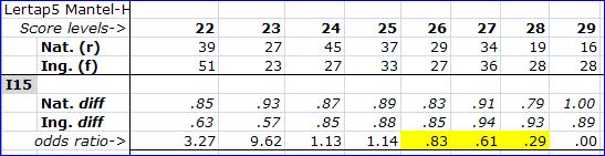 However, as shown in the small table below, there is an area of the range, corresponding to test scores of 25, 26, and 27, where the odds ratio is in favour of the focal group, Ing.