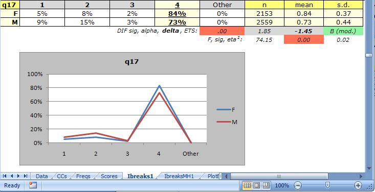 I get two new reports, Ibreaks1, and IbreaksMH1. The first of these produces the small table and graph shown above. On the item labelled q01, there were no differences at all between the two groups.