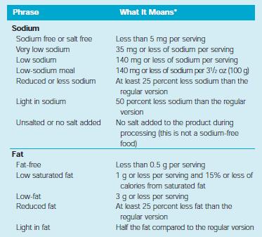 How to Interpret the Claims on Food Labels Source: Your Guide To Lowering Your