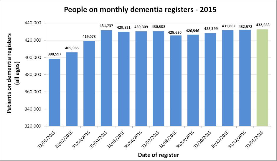 National Performance: Dementia The ambition in the NHS mandate of two-thirds of people living with dementia receiving a formal diagnosis has been achieved and surpassed as at end of November National