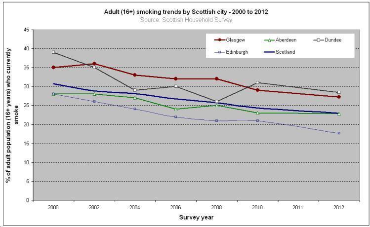 Figure Two: Adult smoking trends by Scottish City 2000 2012 (Understanding Glasgow) 1.4.