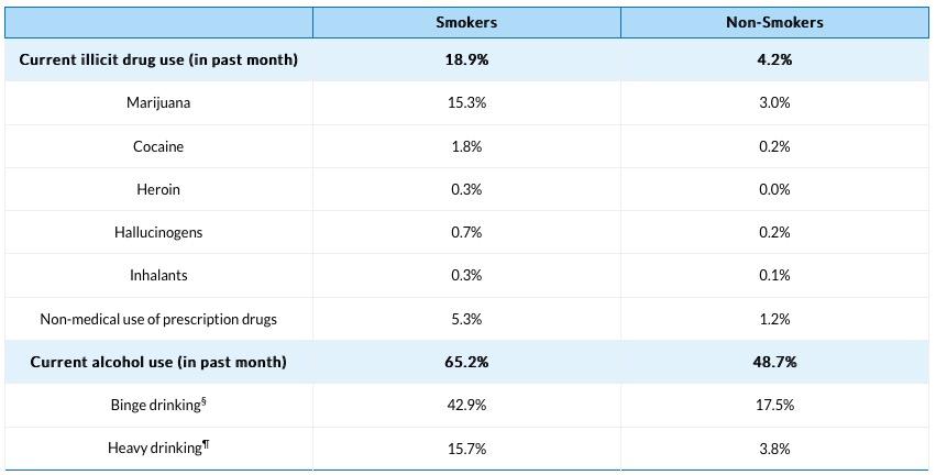 Current Illicit Drug and Alcohol Use Among Adult Cigarette Smokers Compared with Non-Smokers Substance Abuse and Mental Health Services Administration.
