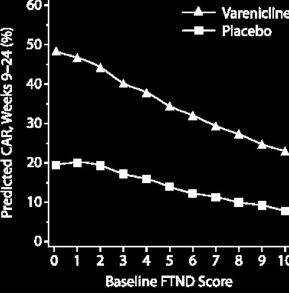 Inverse Relationship of Abstinence to Nicotine