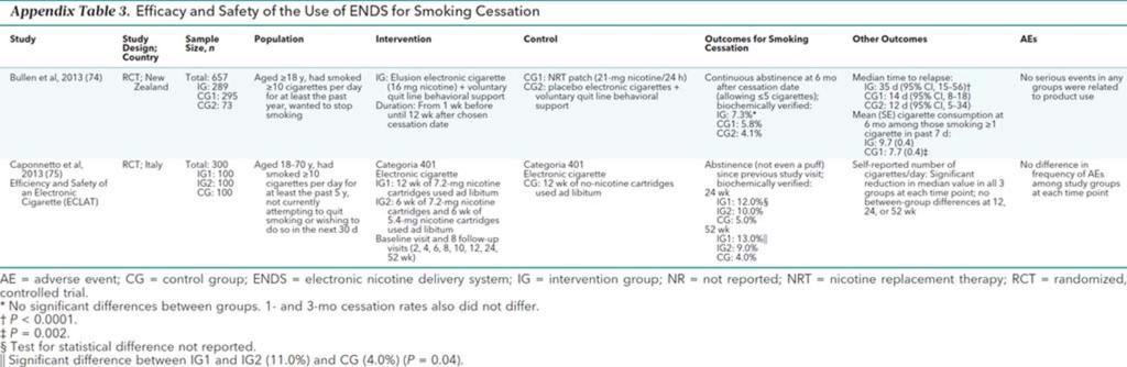 From: Behavioral Counseling and Pharmacotherapy Interventions for Tobacco Cessation in Adults, Including Pregnant Women: