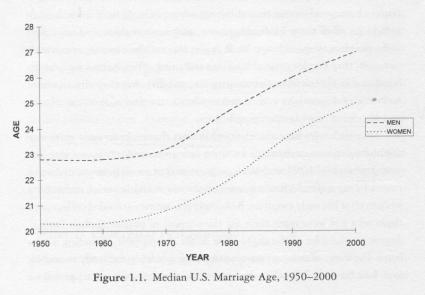 Changing Demographics 21 yr. old in 1970 21 yr. old in 2004 Median U.S.