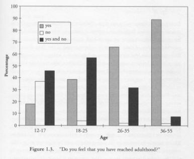 Education on-going Job & living changes Arnett s Interview/Questionnaire Data Asked large, diverse samples of 21-34-yearolds: what are the most important criteria for adulthood? 1.
