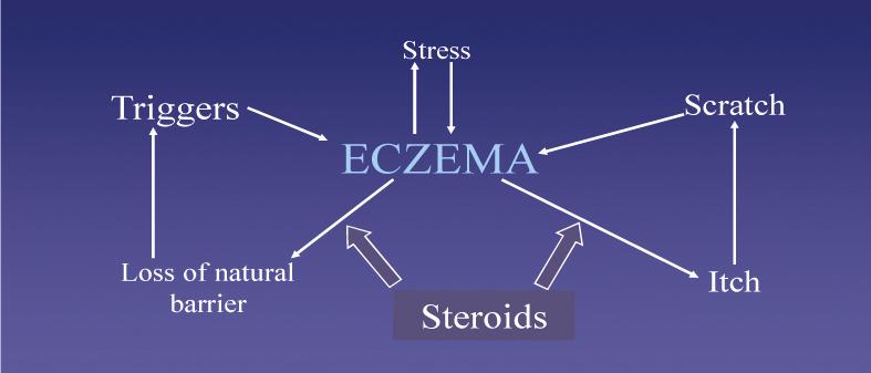 Settling the eczema. It is important to settle the eczema to not only make your child more comfortable but also to restore the integrity of the skin.