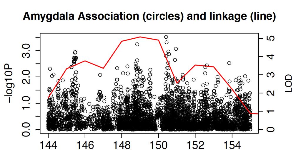 Combined Linkage and Association Signal for Amygdala