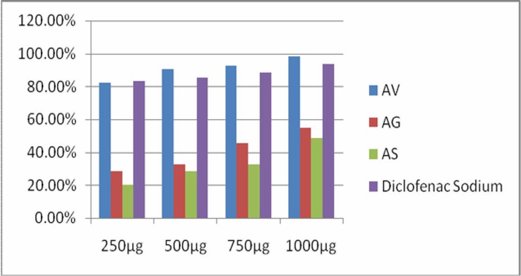 Vivek Kumar R et al /Int.J. PharmTech Res.2011,3(4) 2100 Table 5: Effect of three GLVS on inhibition of protein denaturation Concentration (µg/0.5ml) AV AG AS Diclofenac Sodium 250 70.48% 32.24% 36.
