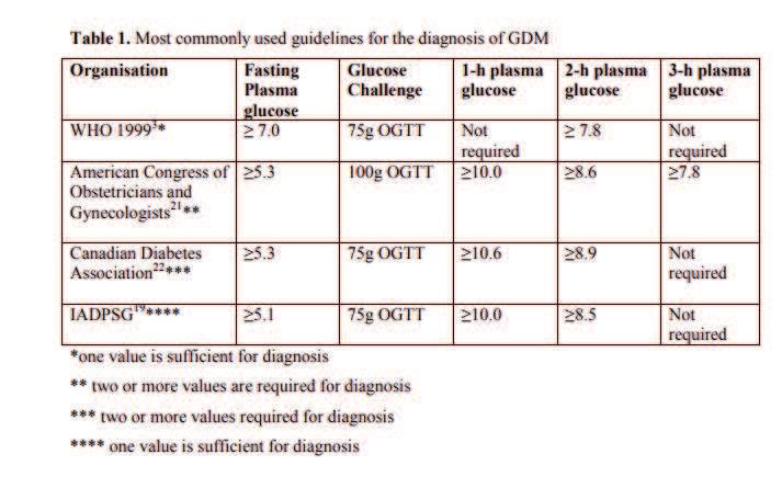 Commonly used guidelines for GDM diagnosis Country-specific prevalence of GDM 5 Diagnostic Criteria and