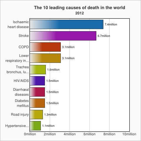 Diabetes is the fourth or fifth leading cause of death in most