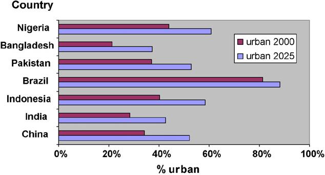 The proportion of the population living in urban settings for the seven developing countries