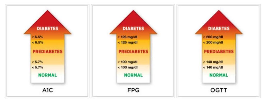 Diagnosing Diabetes and Prediabetes Measures the average blood glucose for the past 2-3 months. Does not require fasting. http://www.diabetes.org/diabetesbasics/diagnosis/?