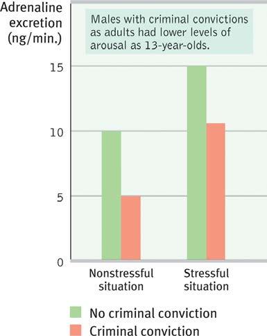 levels of arousal Biological Factors less arousal for
