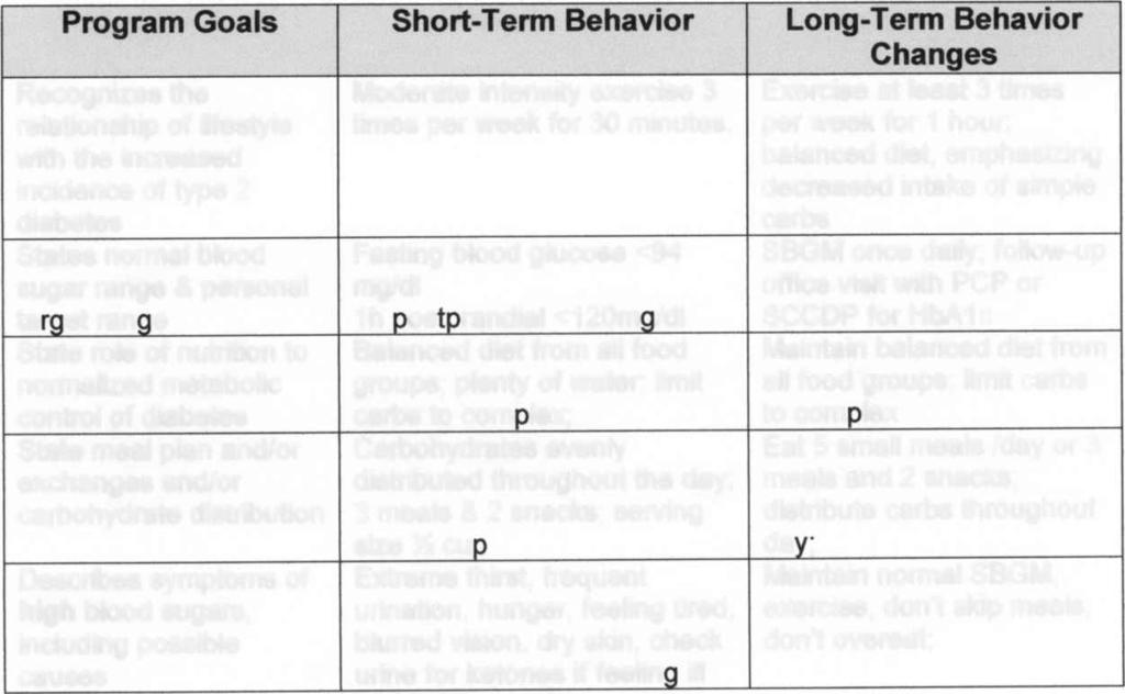 105 Program Goals Program Goals Short-Term Behavior Long -Term Behavior Changes Recognizes the Moderate intensity exercise 3 Exercise at least 3 times relationship of lifestyle times per week for 30