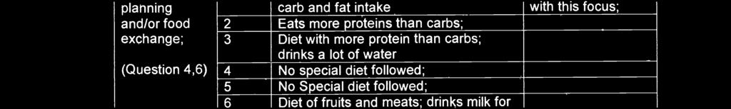fat intake 2 Eats more proteins than carbs; 3 Diet with more