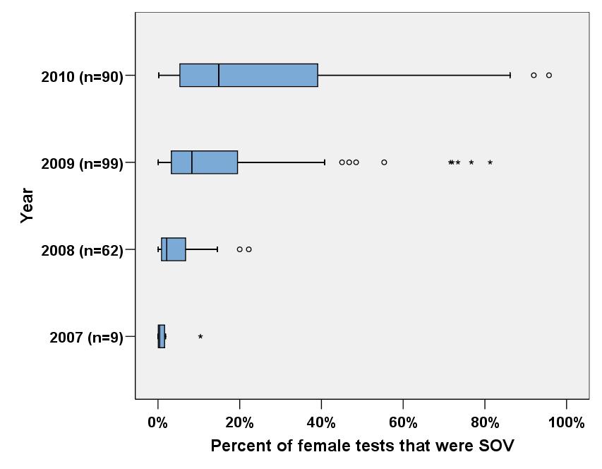 Median % SOV Use Across Clinics Year (n