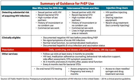 Tip #7- Screen for bacterial STI in PrEP clinic! Slide 21 of 35 Rethink CDC PrEP STI q 6 month screening guidelines?
