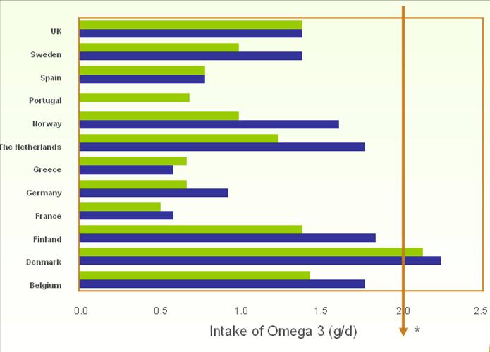 Gap between intake of alpha-linolenic acid (Omega-3) in Europe as compared to WHO recommendations Women Men 0.0 0.5 1.0 1.5 2.