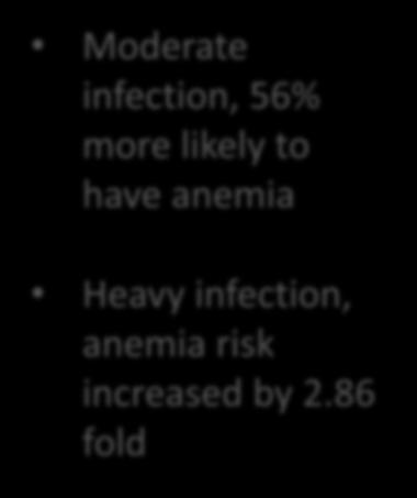 65 times more likely to have anemia Anemia