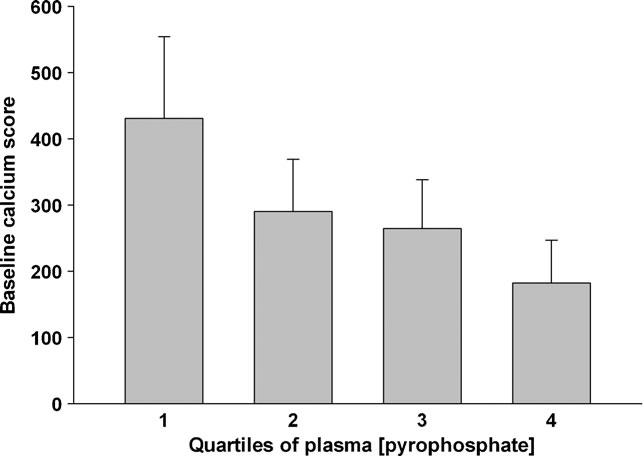 Plasma PPi and vascular calcification in CKD 189 Fig. 1. Correlation between serum phosphorus and plasma pyrophosphate at baseline. The correlation coefficient is 0.23, P < 0.02. Fig. 3.