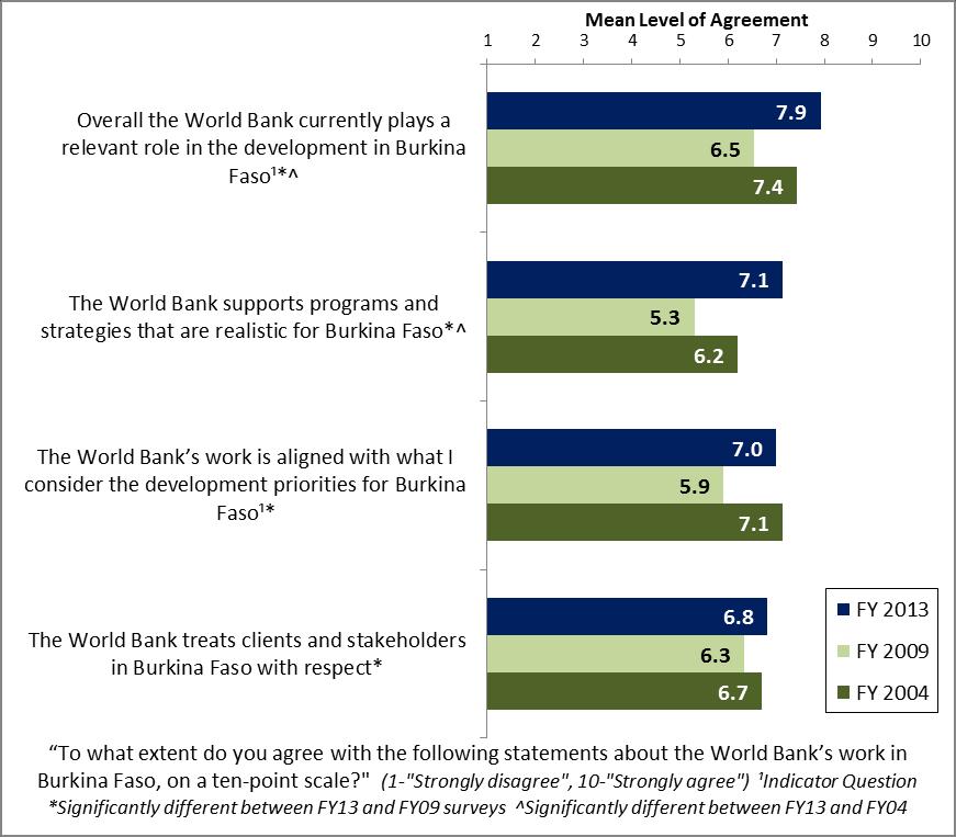 VIII. How the World Bank Operates The World Bank s Work in Burkina Faso Compared to respondents from the FY 09 country survey, respondents in this year s country survey had significantly higher