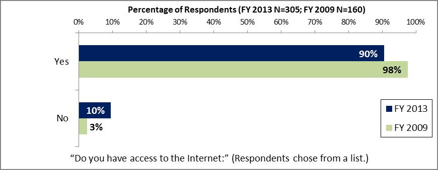 X. Communication and Openness (continued) Access to Information (continued) Internet Access Respondents from this year s
