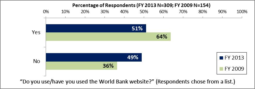 X. Communication and Openness (continued) Website Usage Respondents in this year s country survey were significantly less likely to have used the Bank s website compared to respondents from the FY 09